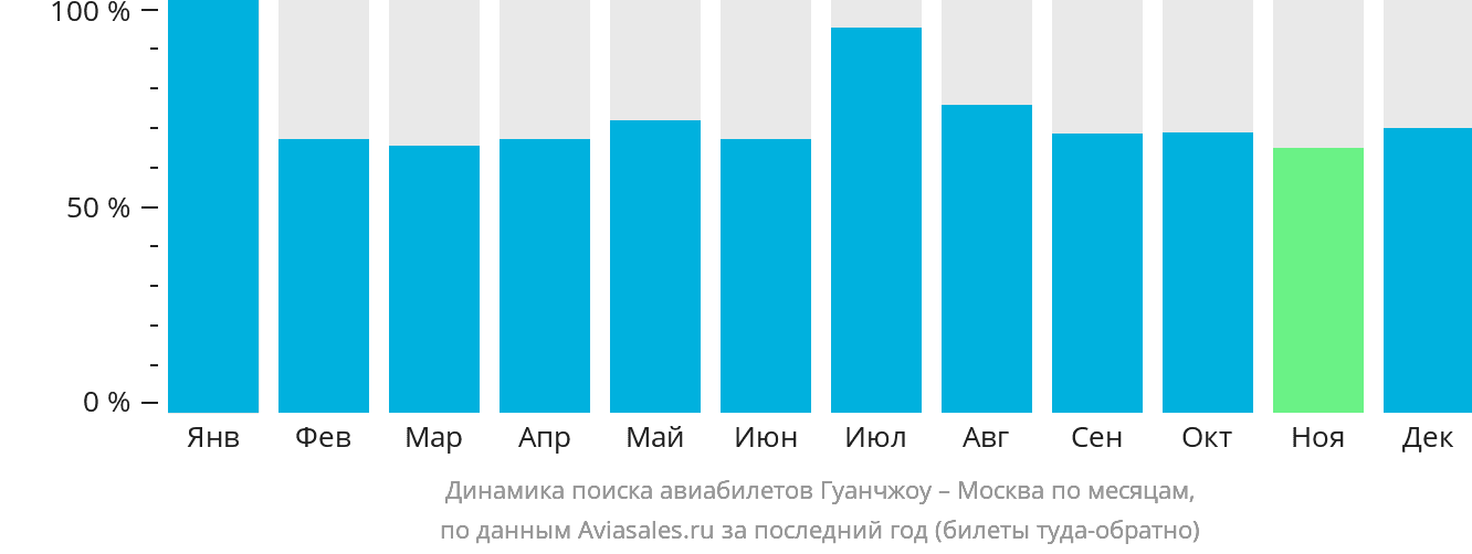 Динамика поиска авиабилетов из Гуанчжоу в Москву по месяцам