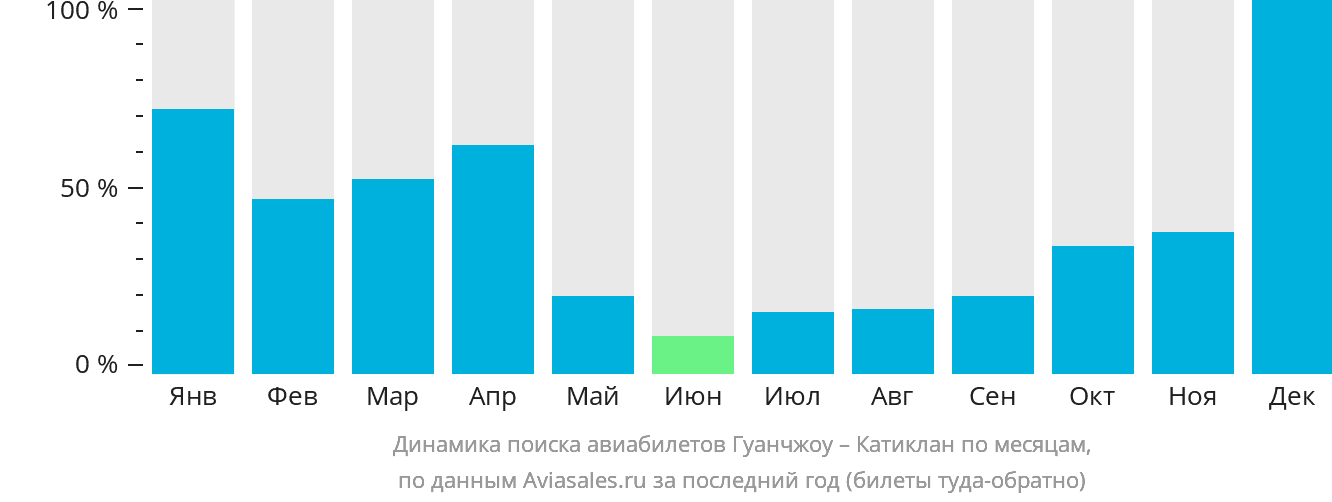 Динамика поиска авиабилетов из Гуанчжоу в Катиклан по месяцам