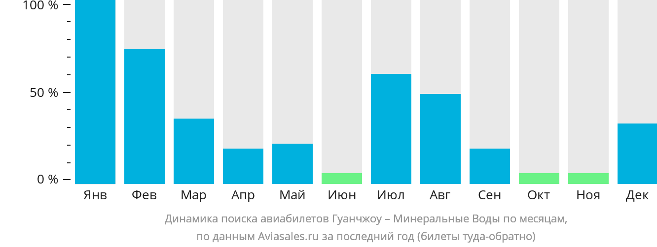 Динамика поиска авиабилетов из Гуанчжоу в Минеральные Воды по месяцам