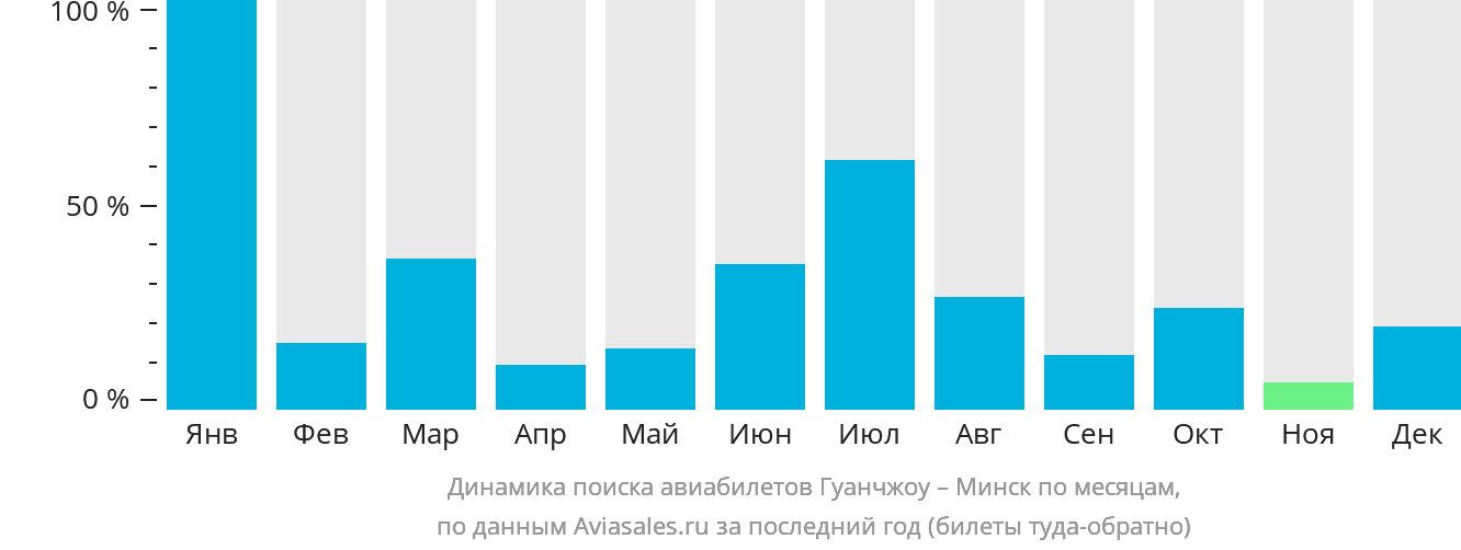 Динамика поиска авиабилетов из Гуанчжоу в Минск по месяцам