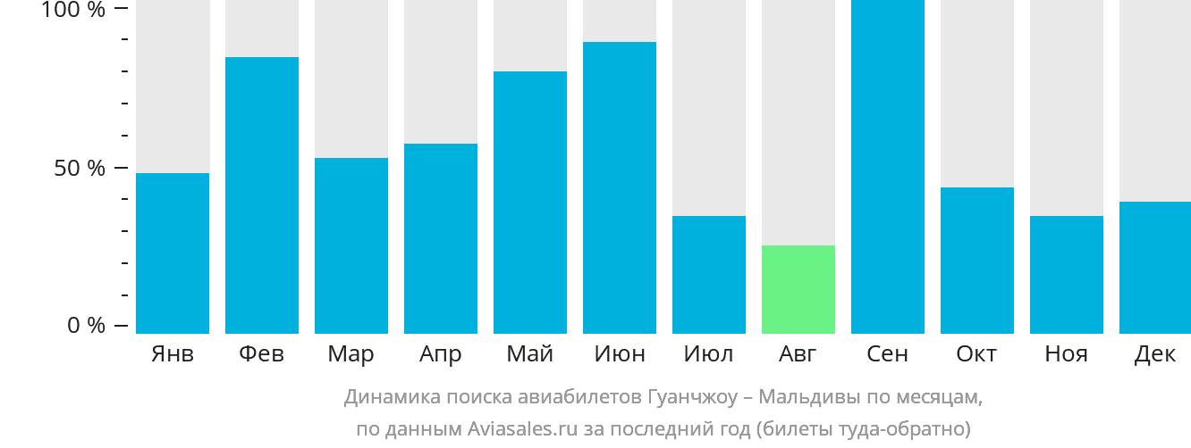 Динамика поиска авиабилетов из Гуанчжоу на Мальдивы по месяцам