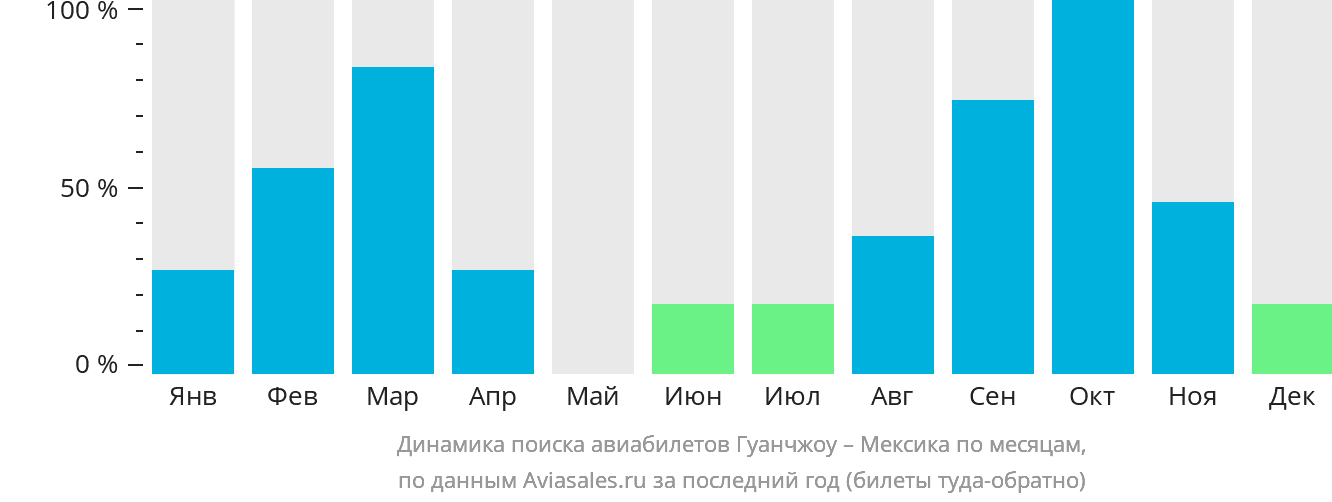 Динамика поиска авиабилетов из Гуанчжоу в Мексику по месяцам