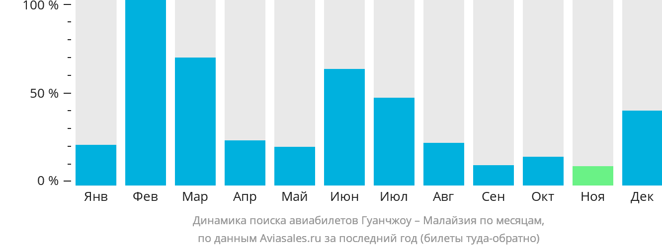 Динамика поиска авиабилетов из Гуанчжоу в Малайзию по месяцам