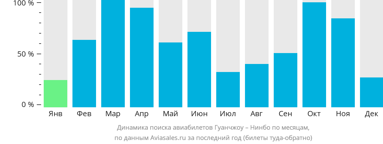 Динамика поиска авиабилетов из Гуанчжоу в Нинбо по месяцам