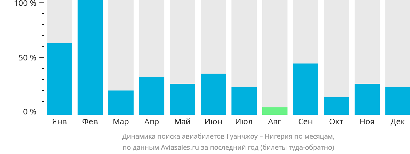 Динамика поиска авиабилетов из Гуанчжоу в Нигерию по месяцам