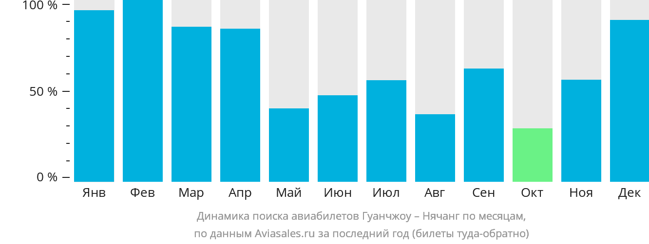 Динамика поиска авиабилетов из Гуанчжоу в Нячанг по месяцам