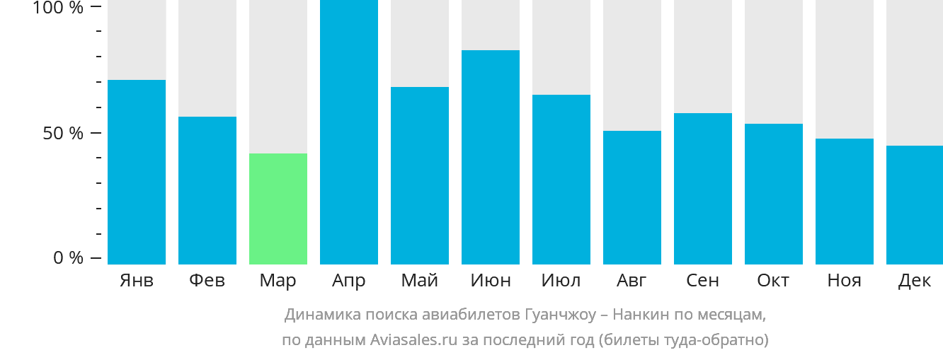 Динамика поиска авиабилетов из Гуанчжоу в Нанкина по месяцам