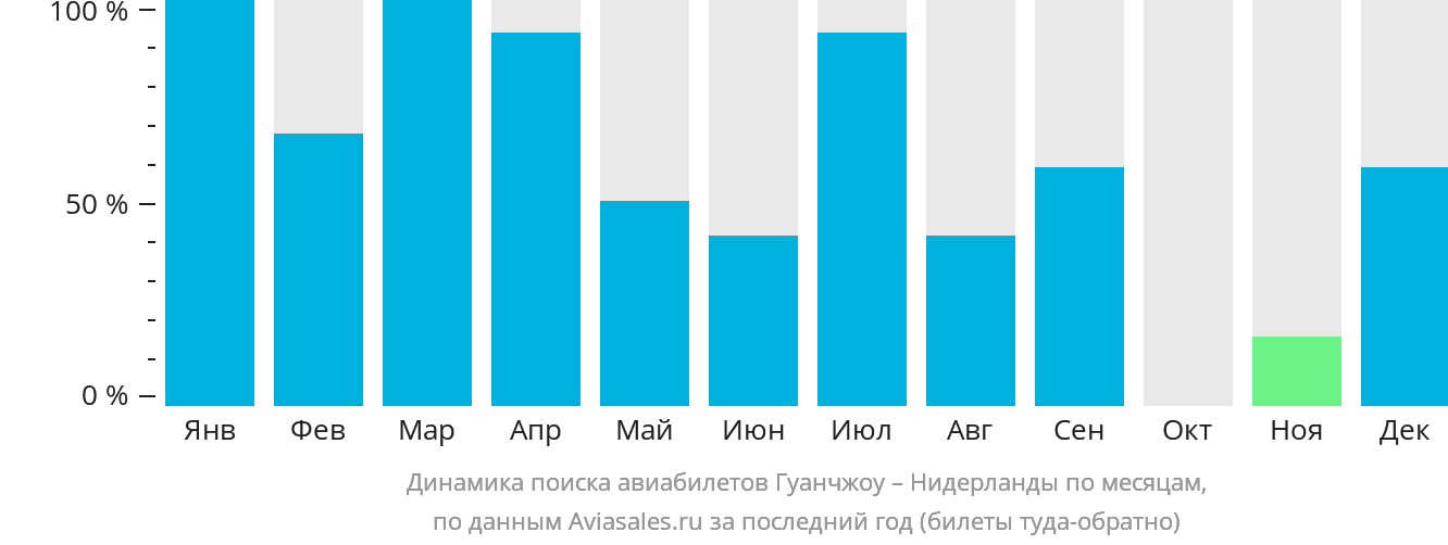 Динамика поиска авиабилетов из Гуанчжоу в Нидерланды по месяцам