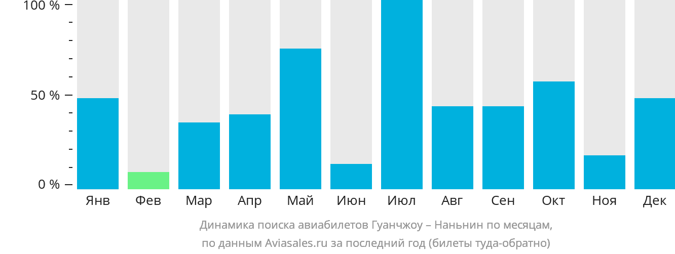 Динамика поиска авиабилетов из Гуанчжоу в Наньнин по месяцам