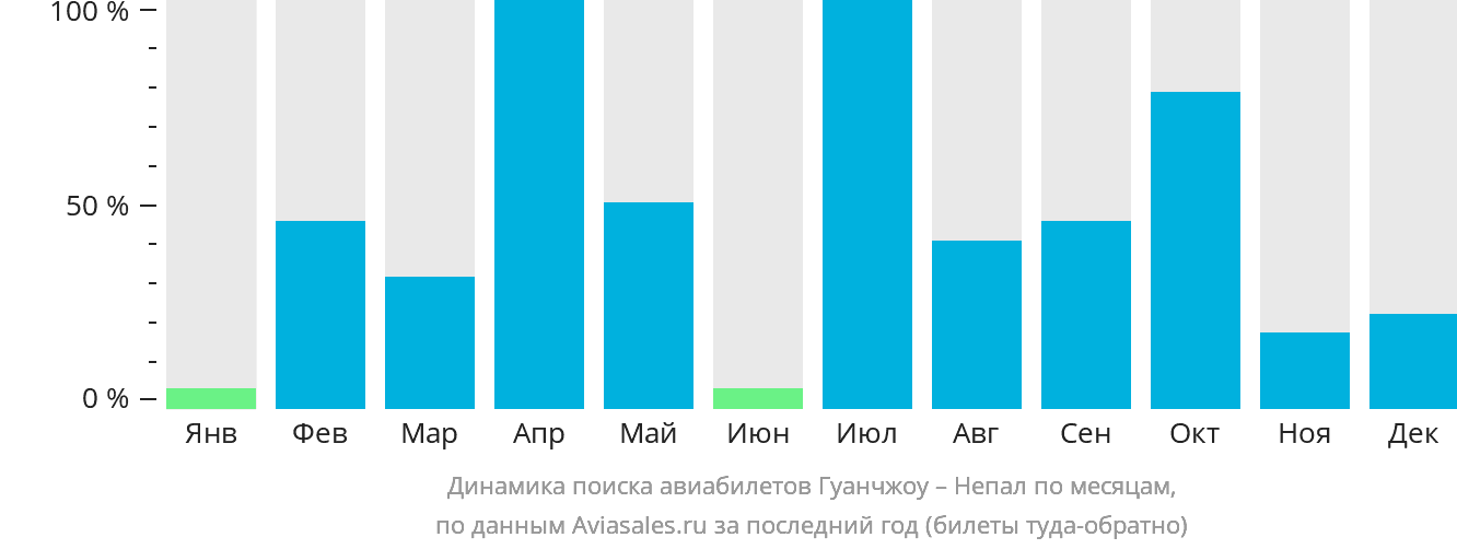 Динамика поиска авиабилетов из Гуанчжоу в Непал по месяцам