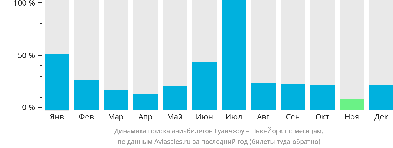 Динамика поиска авиабилетов из Гуанчжоу в Нью-Йорк по месяцам