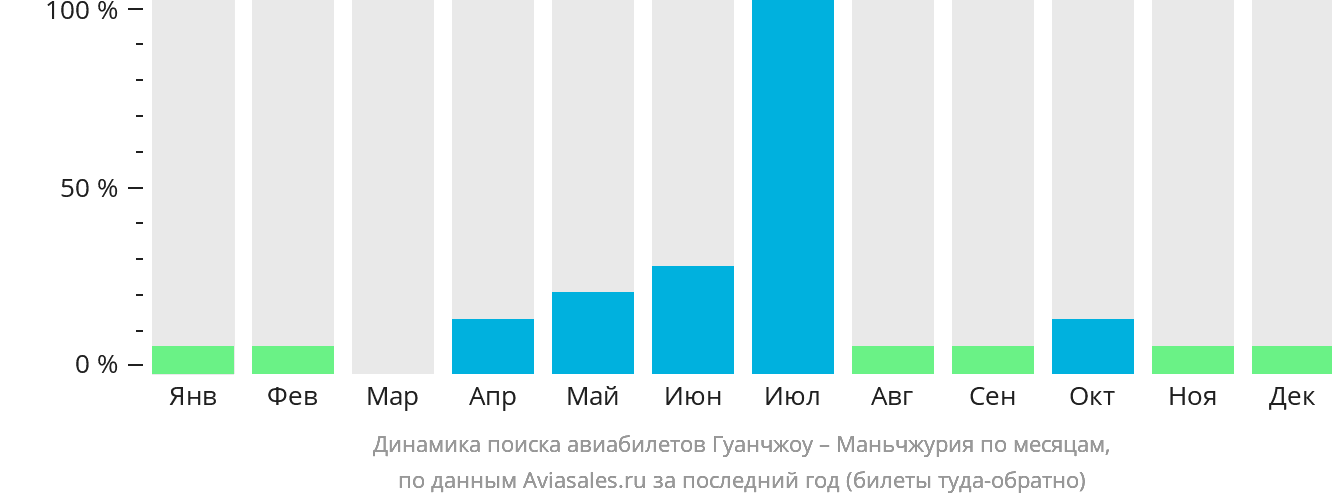Динамика поиска авиабилетов из Гуанчжоу в Маньчжурию по месяцам