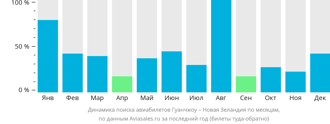 Динамика поиска авиабилетов из Гуанчжоу в Новую Зеландию по месяцам