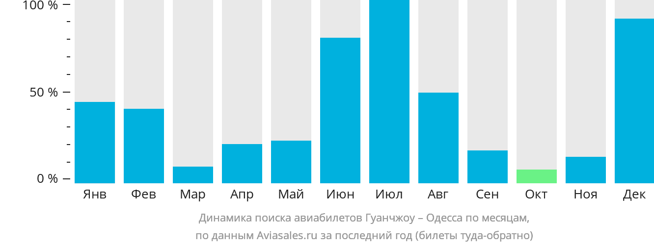 Динамика поиска авиабилетов из Гуанчжоу в Одессу по месяцам