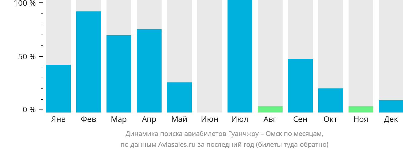 Динамика поиска авиабилетов из Гуанчжоу в Омск по месяцам
