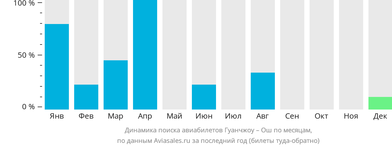 Динамика поиска авиабилетов из Гуанчжоу в Ош по месяцам
