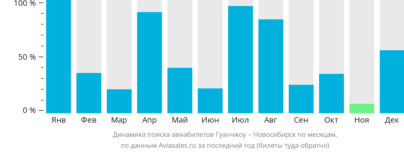 Динамика поиска авиабилетов из Гуанчжоу в Новосибирск по месяцам