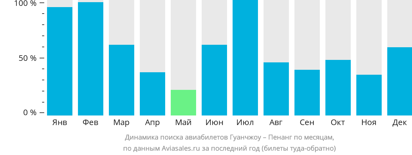 Динамика поиска авиабилетов из Гуанчжоу в Пенанг по месяцам