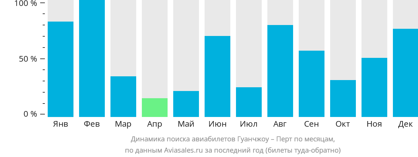 Динамика поиска авиабилетов из Гуанчжоу в Перт по месяцам