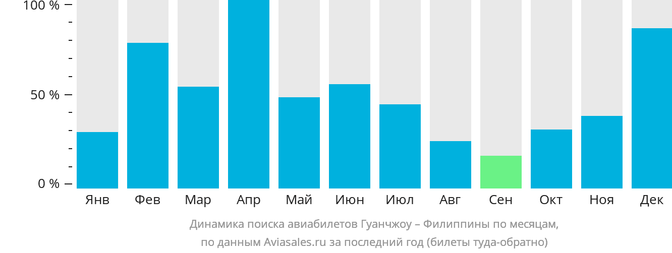 Динамика поиска авиабилетов из Гуанчжоу на Филиппины по месяцам