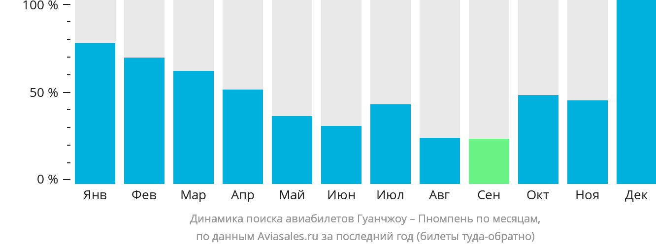 Динамика поиска авиабилетов из Гуанчжоу в Пномпень по месяцам