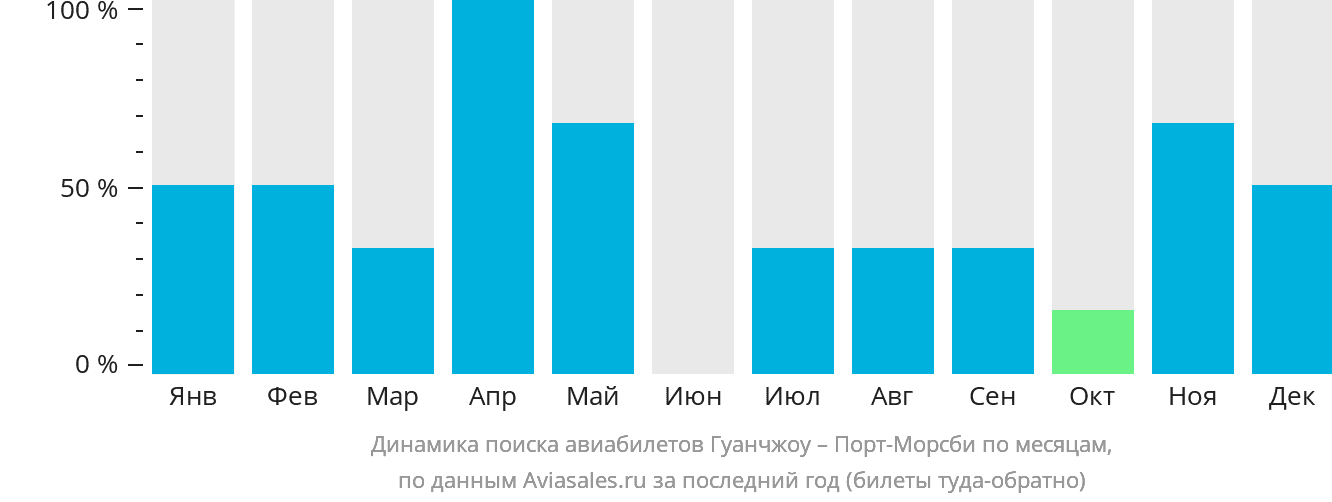 Динамика поиска авиабилетов из Гуанчжоу в Порт-Морсби по месяцам