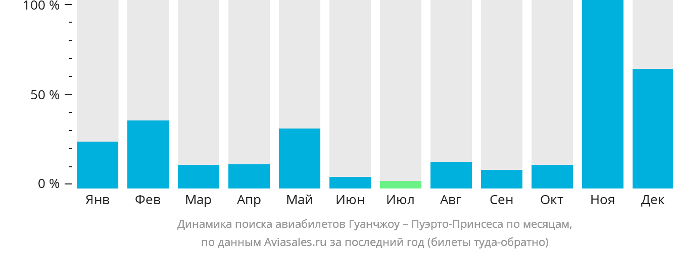 Динамика поиска авиабилетов из Гуанчжоу в Пуэрто-Принсесу по месяцам