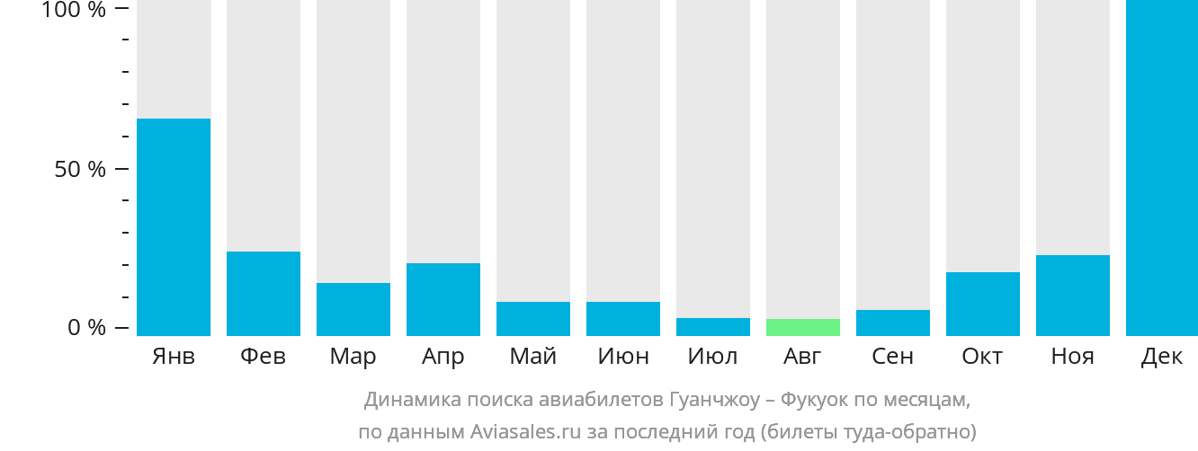 Динамика поиска авиабилетов из Гуанчжоу в Фукуок по месяцам