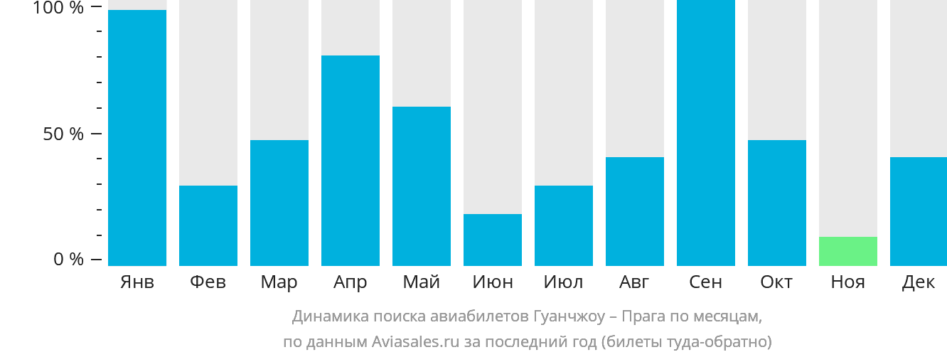 Динамика поиска авиабилетов из Гуанчжоу в Прагу по месяцам