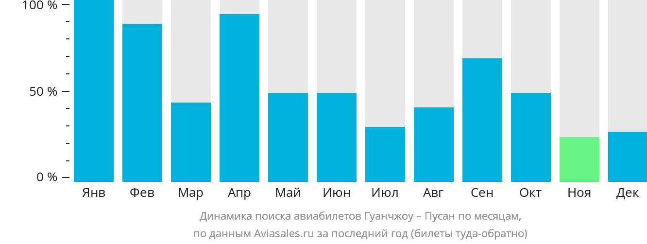 Динамика поиска авиабилетов из Гуанчжоу в Пусан по месяцам