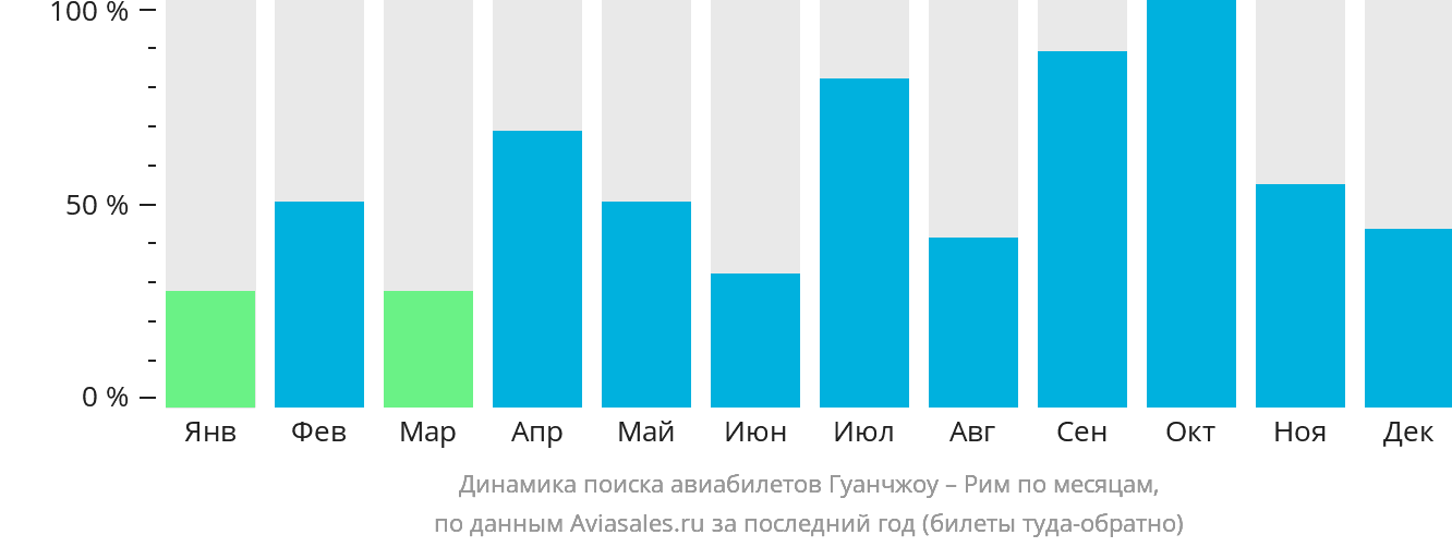 Динамика поиска авиабилетов из Гуанчжоу в Рим по месяцам