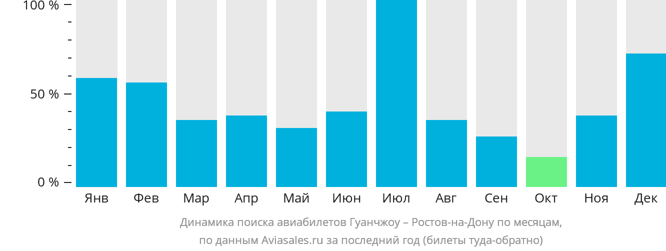 Динамика поиска авиабилетов из Гуанчжоу в Ростов-на-Дону по месяцам