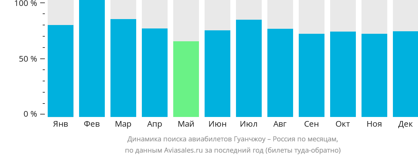 Динамика поиска авиабилетов из Гуанчжоу в Россию по месяцам