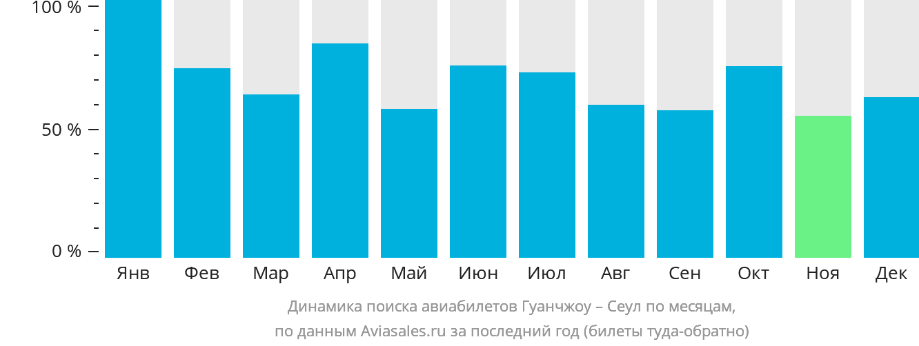 Динамика поиска авиабилетов из Гуанчжоу в Сеул по месяцам