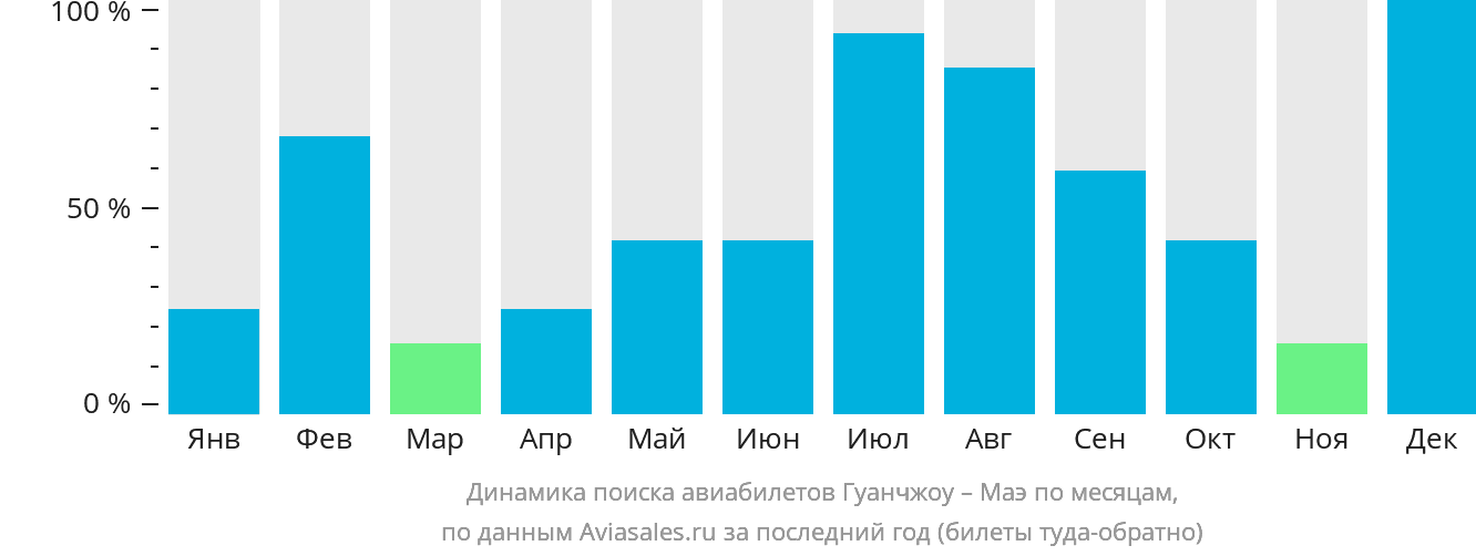 Динамика поиска авиабилетов из Гуанчжоу на Маэ по месяцам