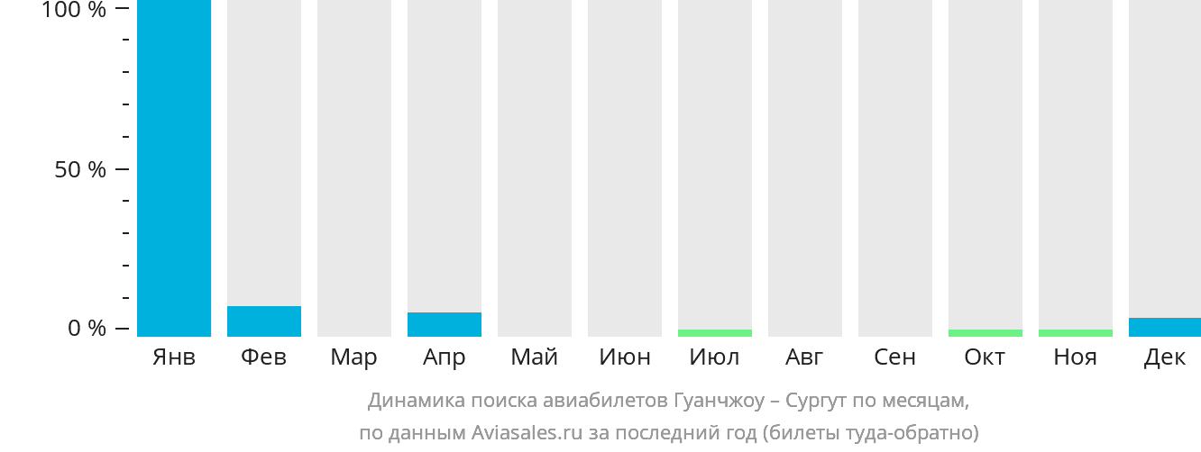Динамика поиска авиабилетов из Гуанчжоу в Сургут по месяцам