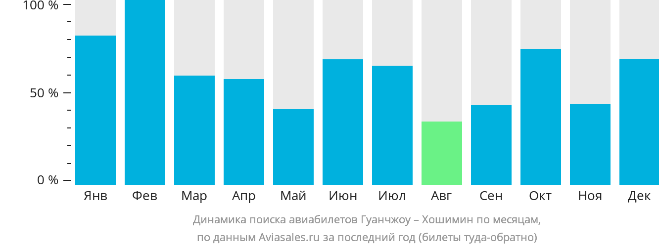 Динамика поиска авиабилетов из Гуанчжоу в Хошимин по месяцам