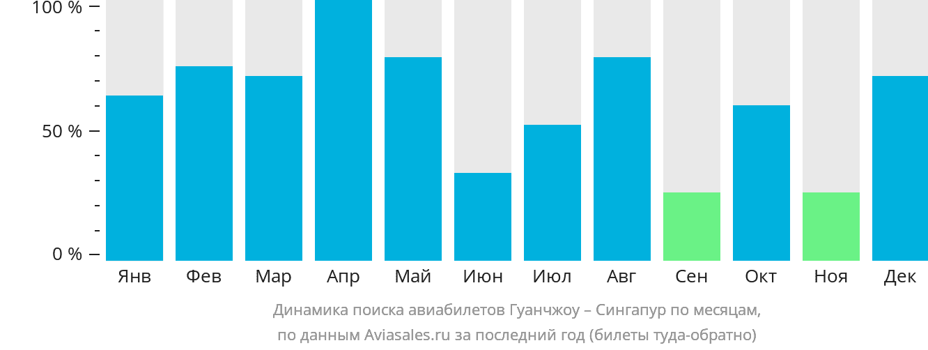 Динамика поиска авиабилетов из Гуанчжоу в Сингапур по месяцам
