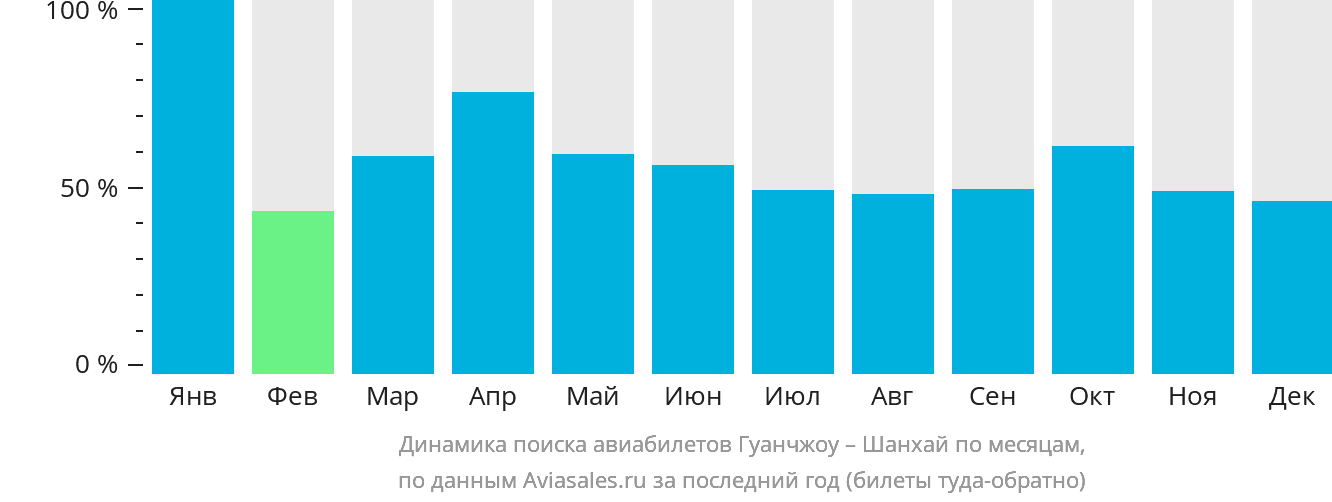 Динамика поиска авиабилетов из Гуанчжоу в Шанхай по месяцам