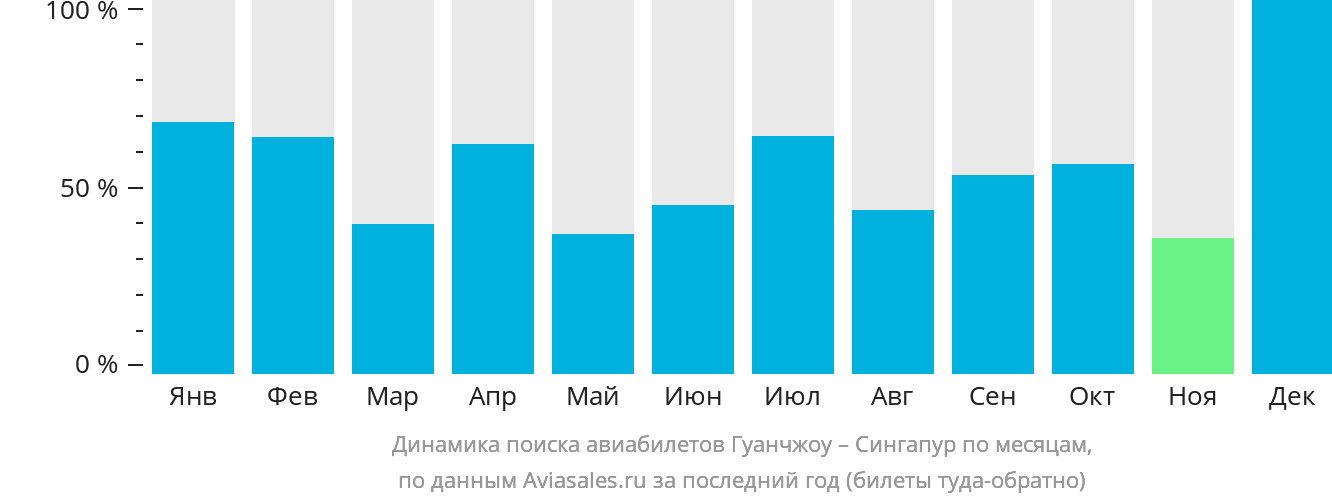 Динамика поиска авиабилетов из Гуанчжоу в Сингапур по месяцам