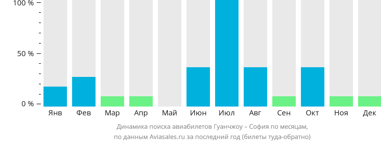 Динамика поиска авиабилетов из Гуанчжоу в Софию по месяцам