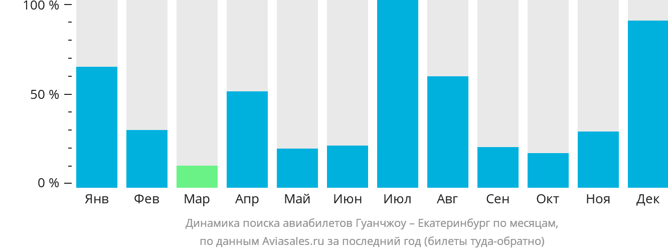 Динамика поиска авиабилетов из Гуанчжоу в Екатеринбург по месяцам