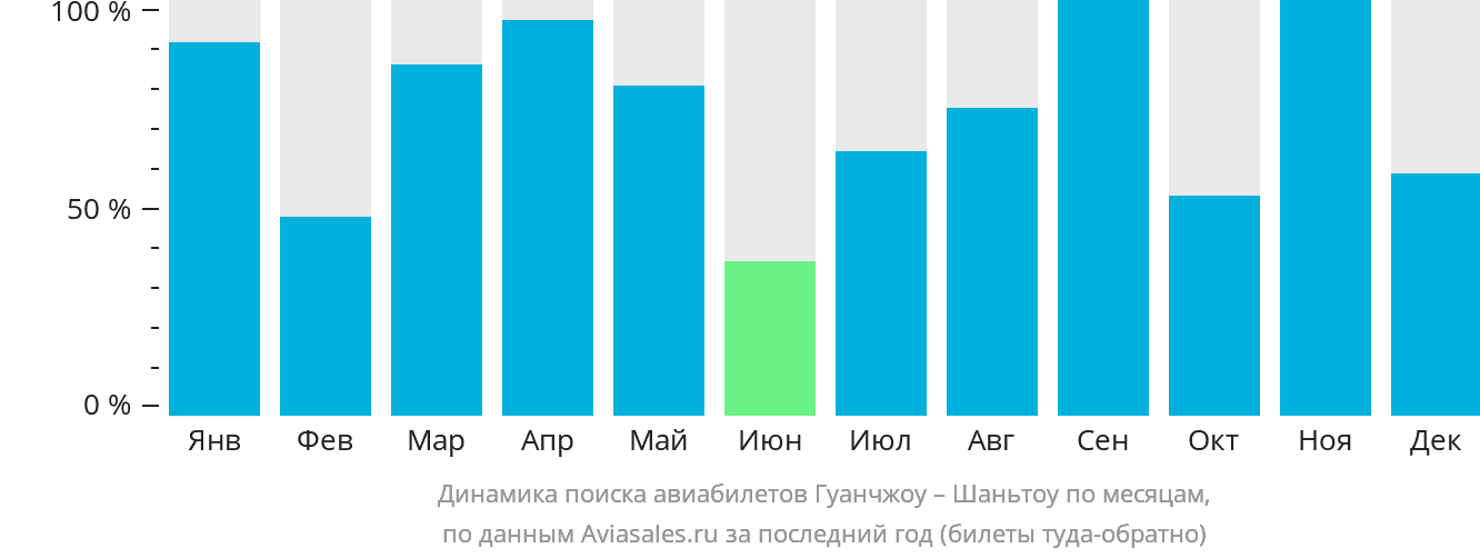 Динамика поиска авиабилетов из Гуанчжоу в Шаньтоу по месяцам