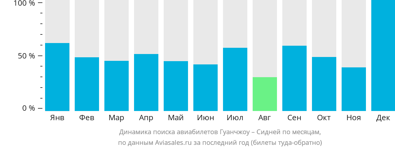 Динамика поиска авиабилетов из Гуанчжоу в Сидней по месяцам