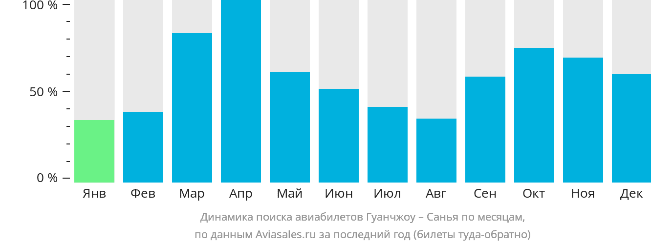 Динамика поиска авиабилетов из Гуанчжоу в Санья по месяцам