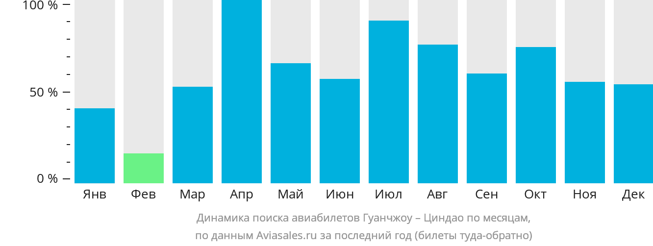 Динамика поиска авиабилетов из Гуанчжоу в Циндао по месяцам