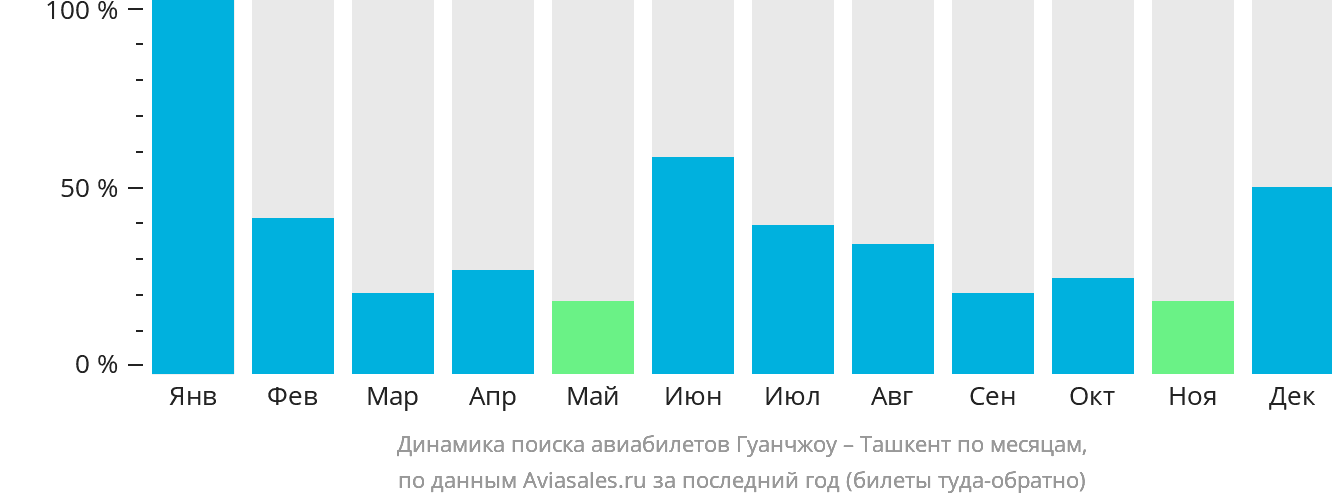 Динамика поиска авиабилетов из Гуанчжоу в Ташкент по месяцам