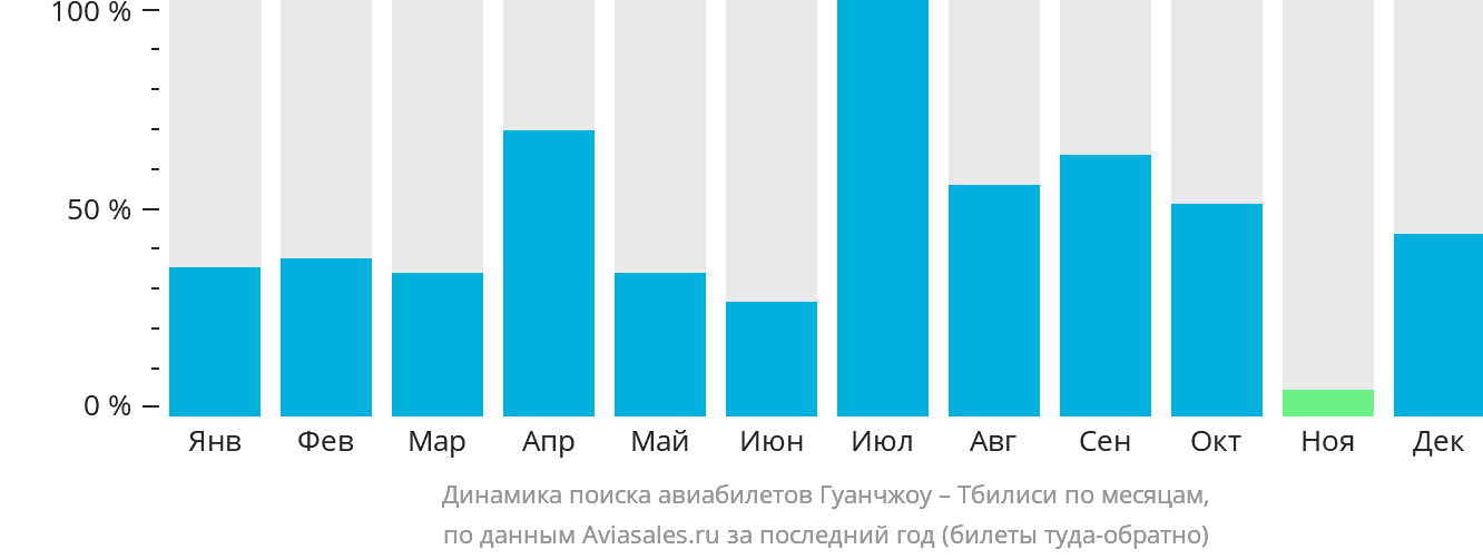 Динамика поиска авиабилетов из Гуанчжоу в Тбилиси по месяцам