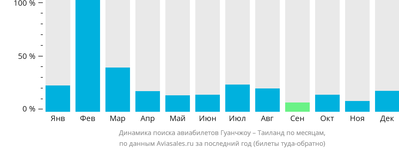 Динамика поиска авиабилетов из Гуанчжоу в Таиланд по месяцам