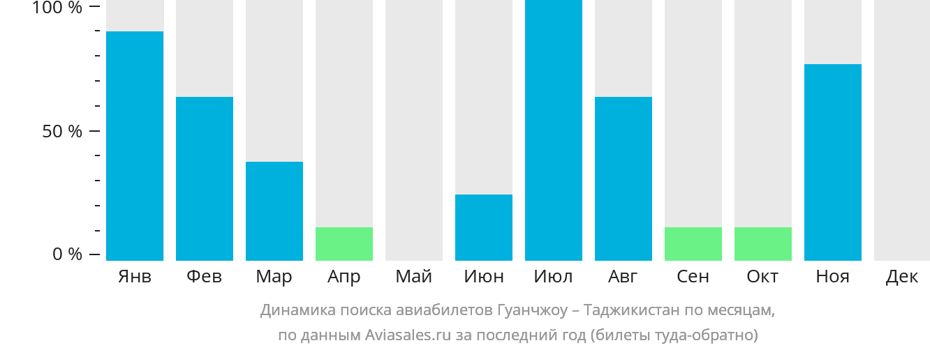 Динамика поиска авиабилетов из Гуанчжоу в Таджикистан по месяцам
